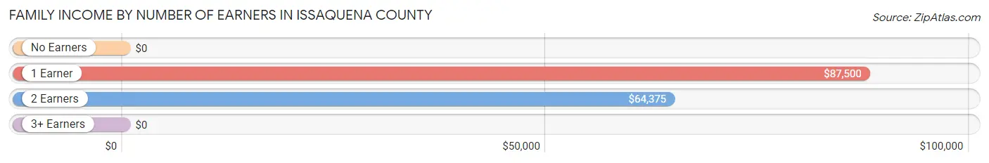 Family Income by Number of Earners in Issaquena County