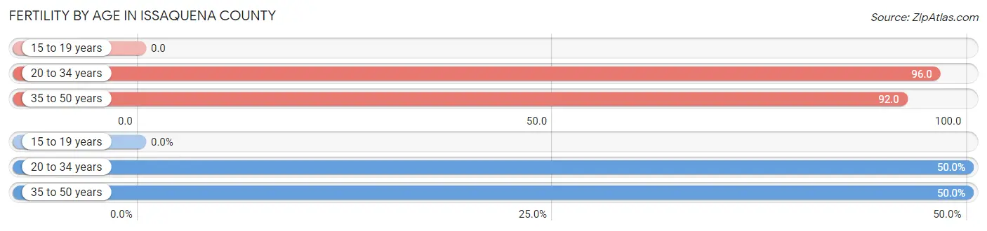 Female Fertility by Age in Issaquena County