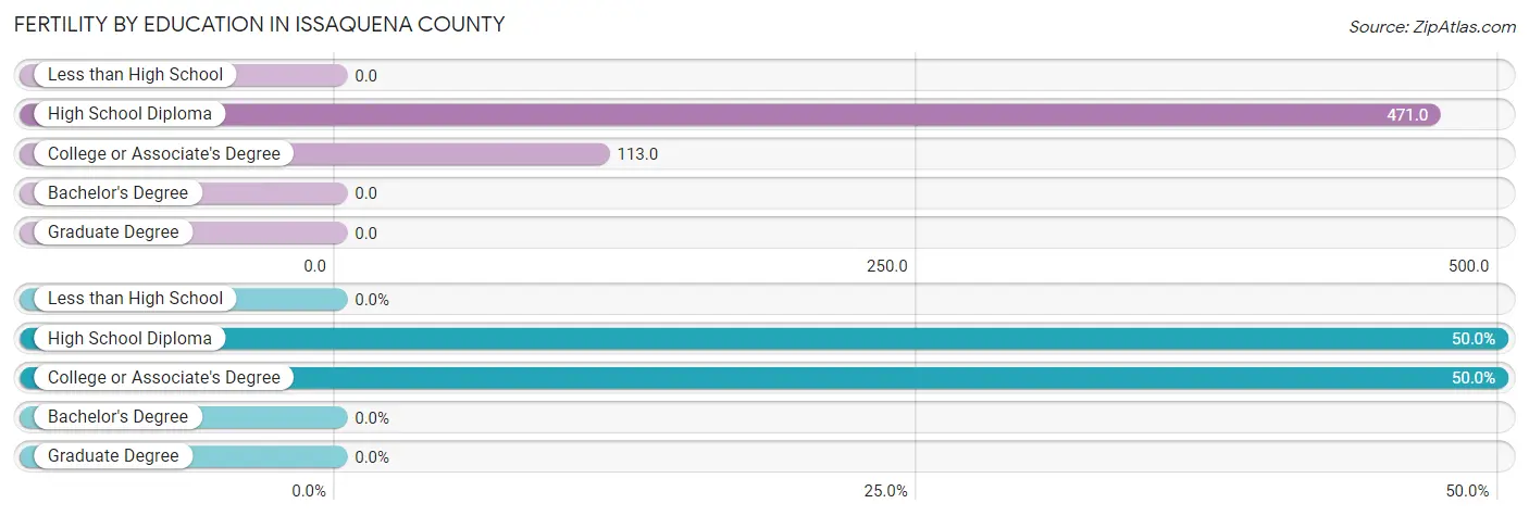 Female Fertility by Education Attainment in Issaquena County