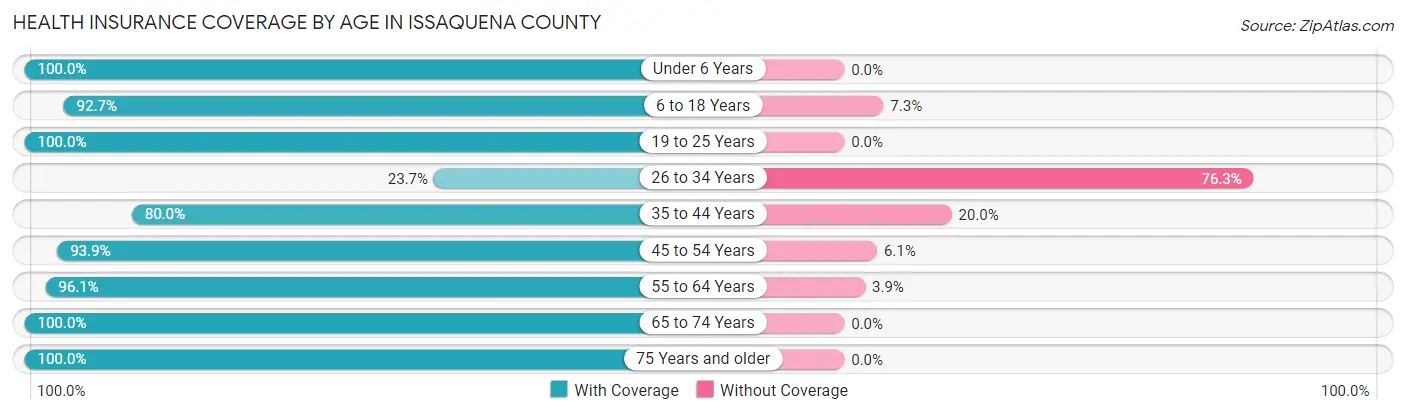 Health Insurance Coverage by Age in Issaquena County