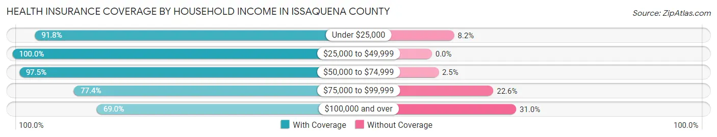 Health Insurance Coverage by Household Income in Issaquena County