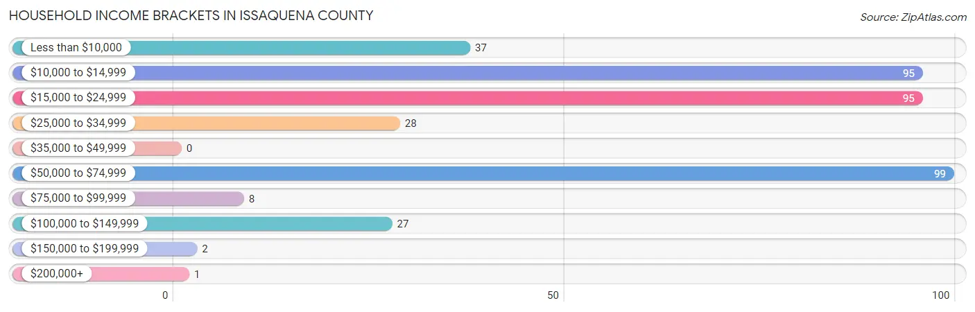 Household Income Brackets in Issaquena County