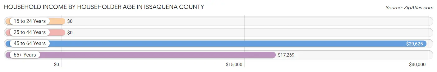 Household Income by Householder Age in Issaquena County