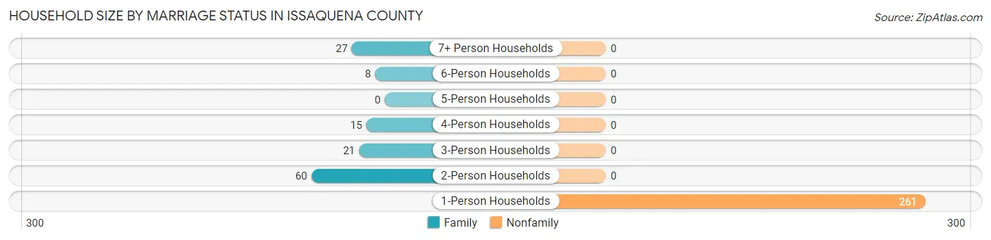 Household Size by Marriage Status in Issaquena County