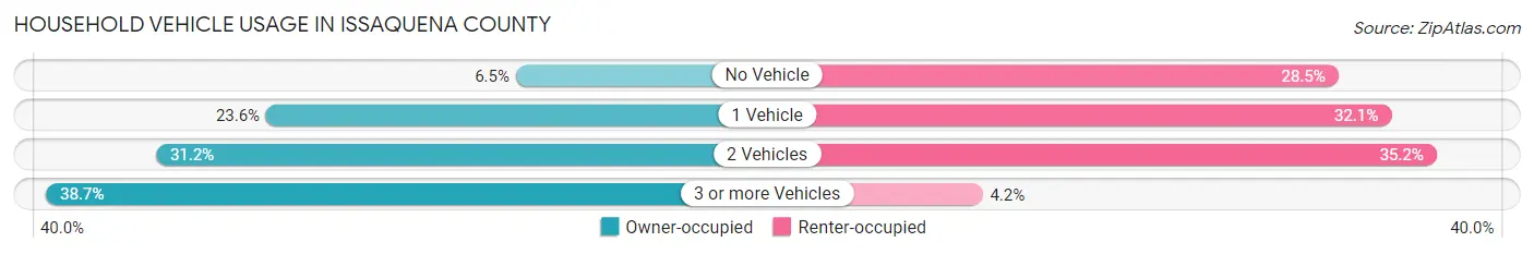 Household Vehicle Usage in Issaquena County