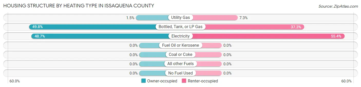 Housing Structure by Heating Type in Issaquena County