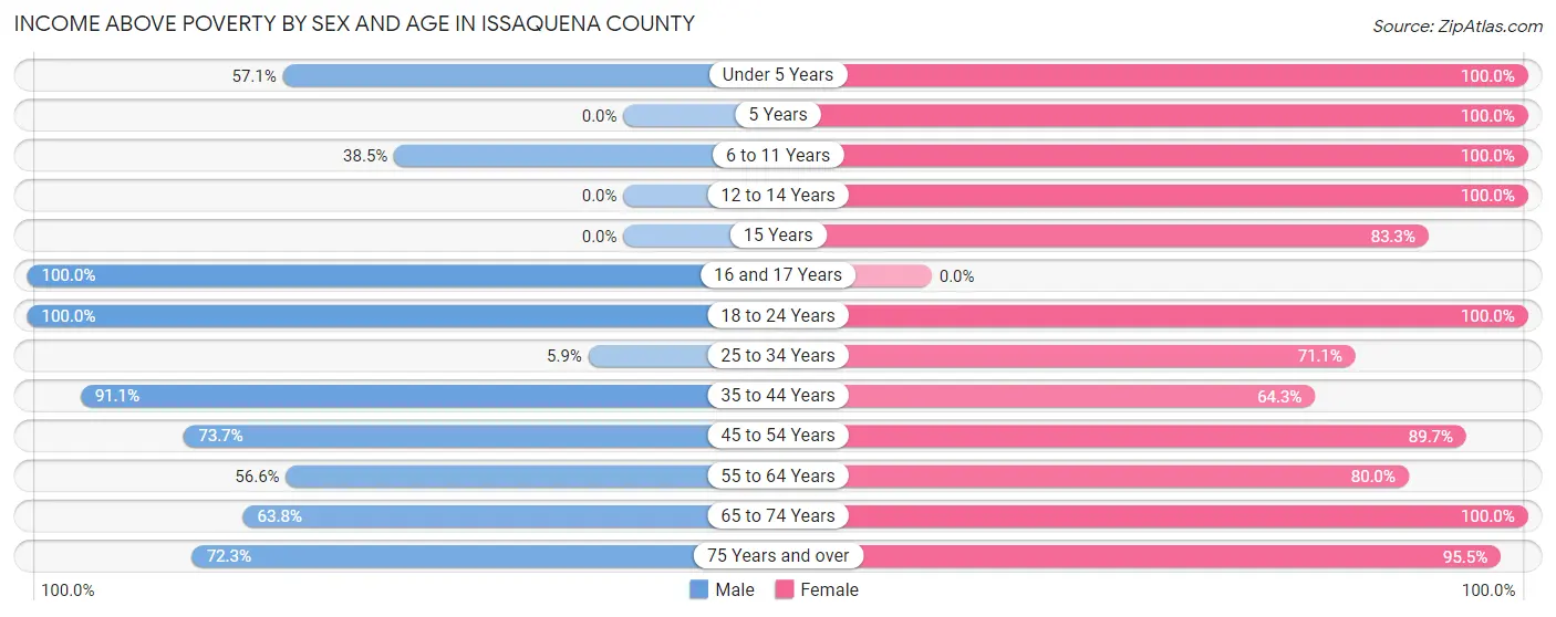 Income Above Poverty by Sex and Age in Issaquena County