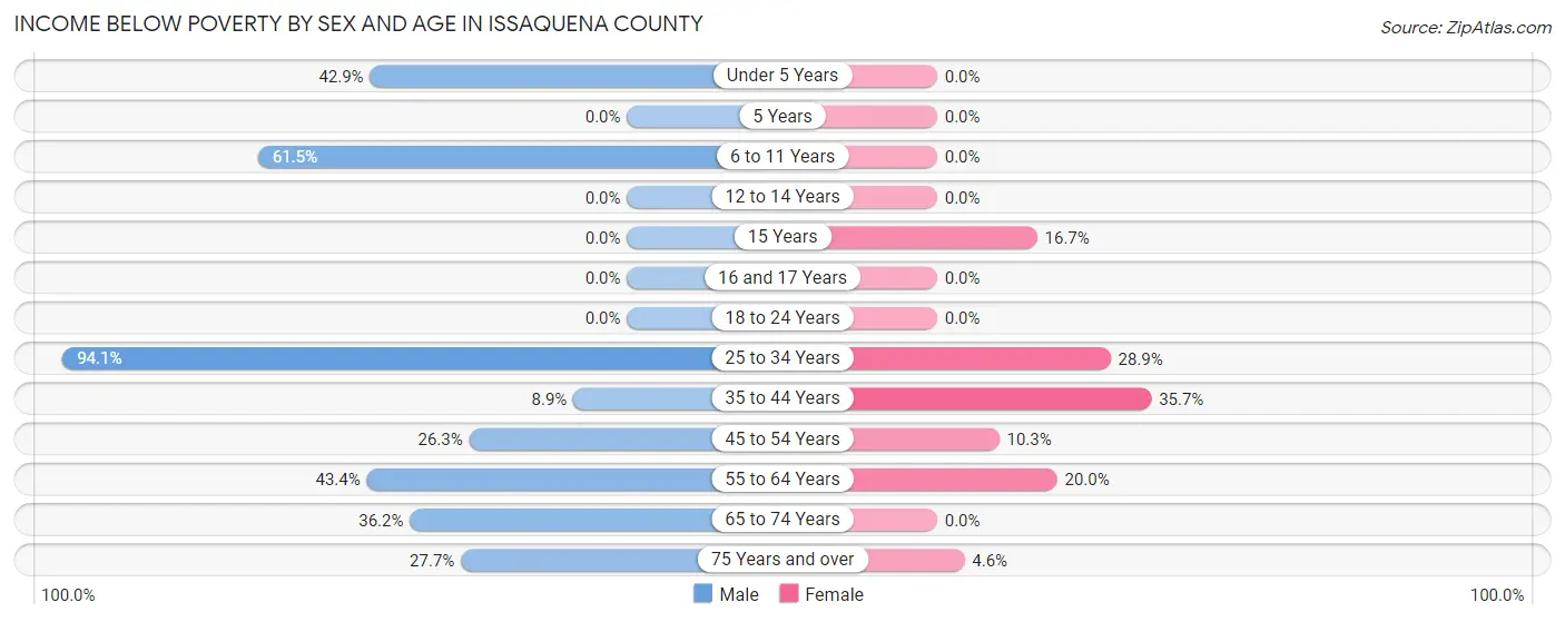 Income Below Poverty by Sex and Age in Issaquena County