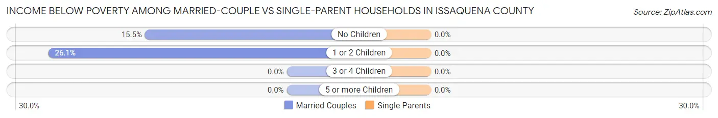 Income Below Poverty Among Married-Couple vs Single-Parent Households in Issaquena County