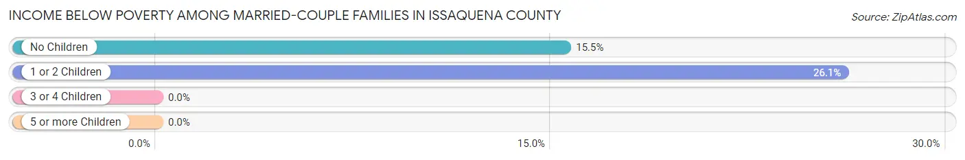 Income Below Poverty Among Married-Couple Families in Issaquena County
