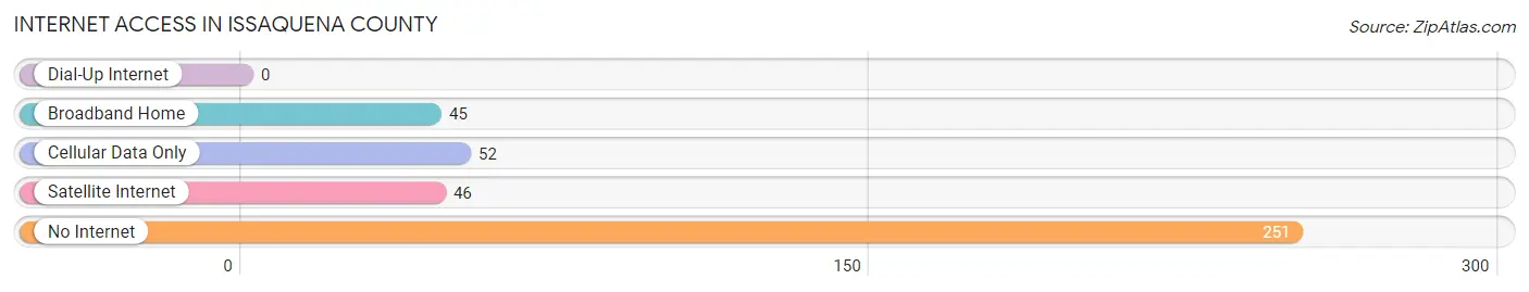 Internet Access in Issaquena County