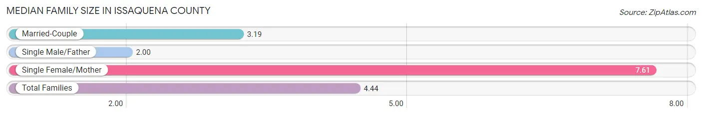 Median Family Size in Issaquena County