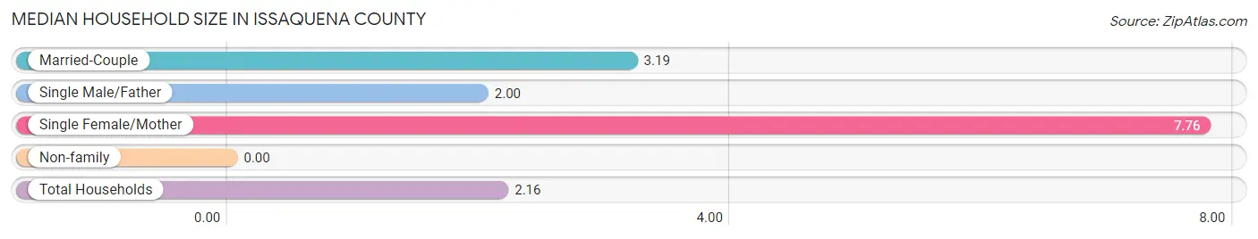 Median Household Size in Issaquena County