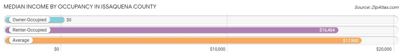 Median Income by Occupancy in Issaquena County