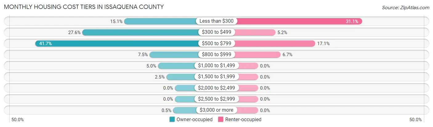 Monthly Housing Cost Tiers in Issaquena County
