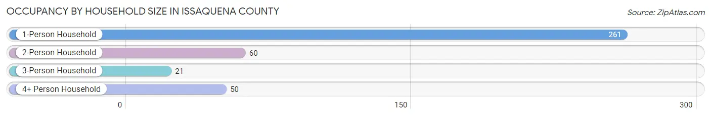Occupancy by Household Size in Issaquena County