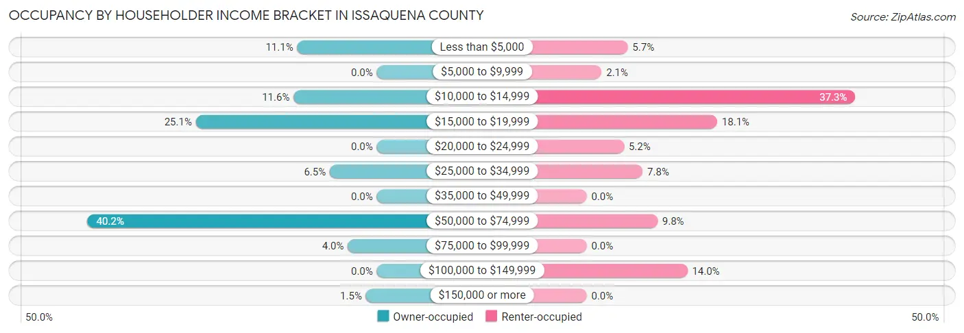 Occupancy by Householder Income Bracket in Issaquena County