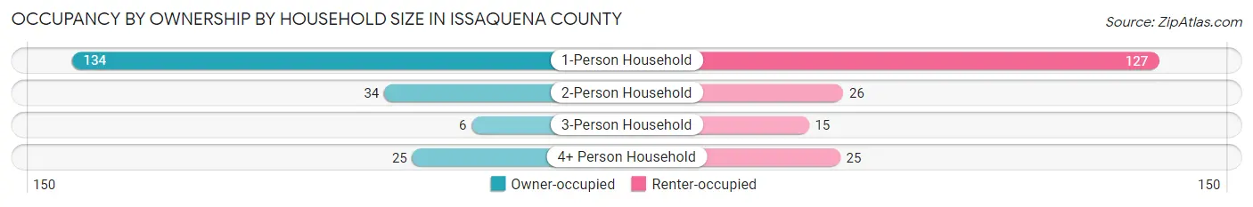 Occupancy by Ownership by Household Size in Issaquena County