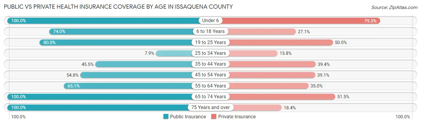 Public vs Private Health Insurance Coverage by Age in Issaquena County