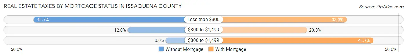Real Estate Taxes by Mortgage Status in Issaquena County