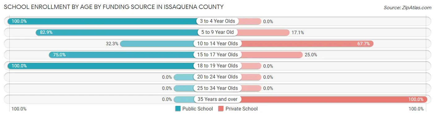 School Enrollment by Age by Funding Source in Issaquena County