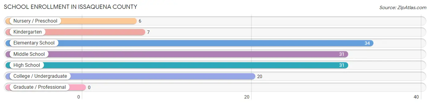 School Enrollment in Issaquena County