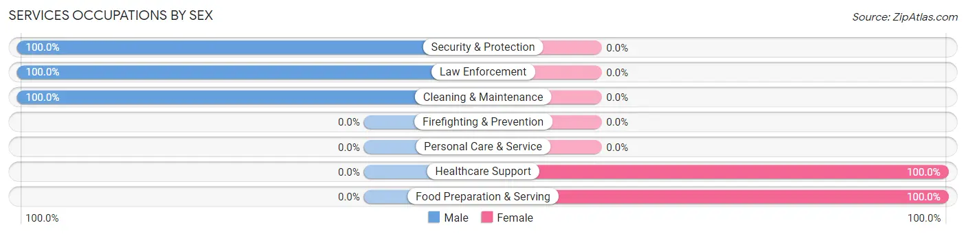 Services Occupations by Sex in Issaquena County