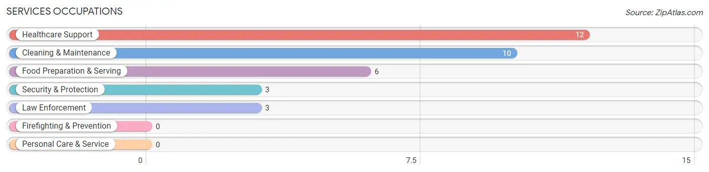 Services Occupations in Issaquena County