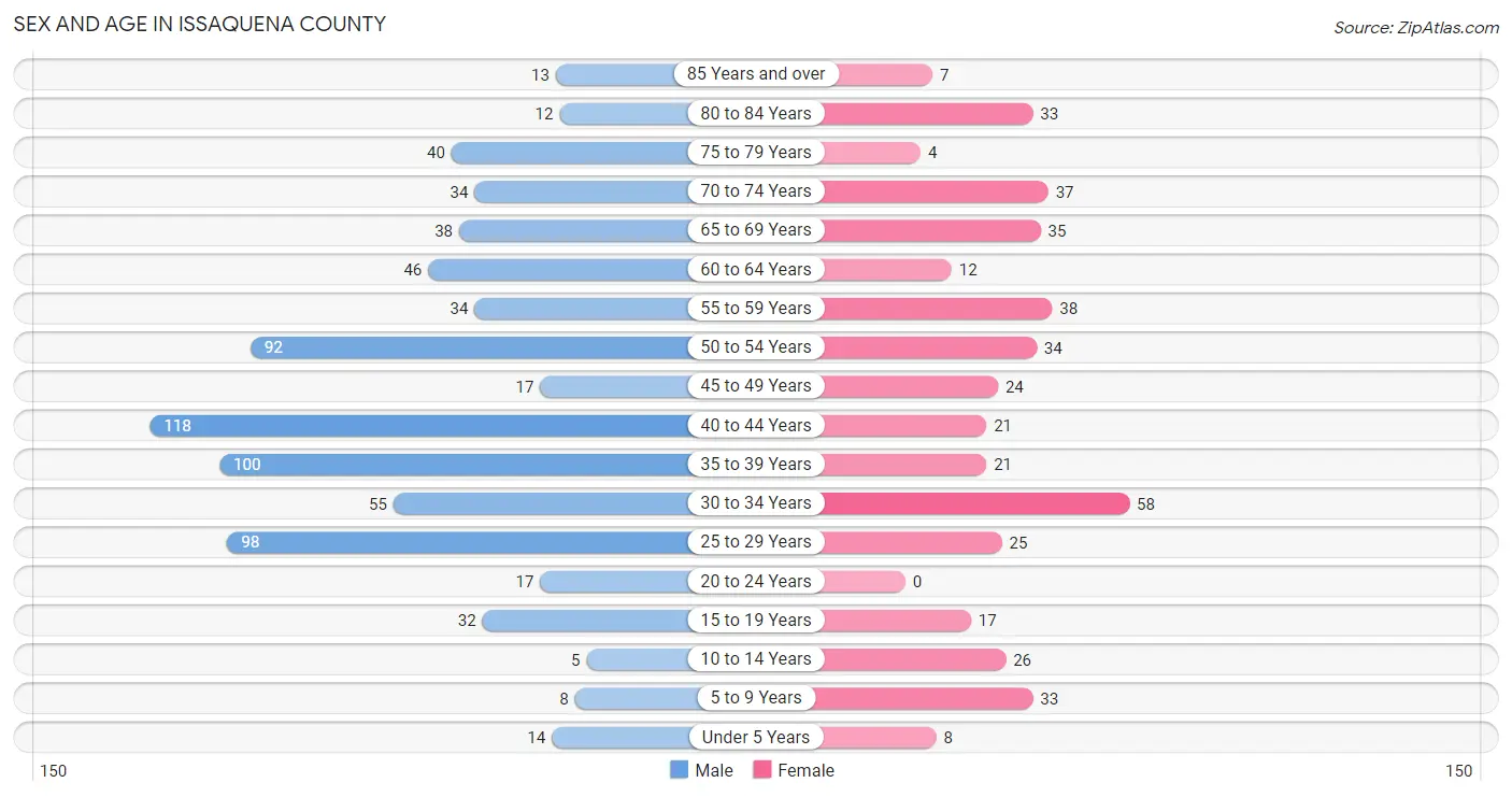 Sex and Age in Issaquena County