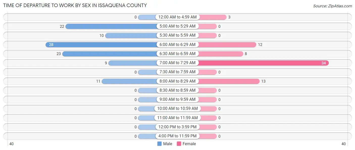 Time of Departure to Work by Sex in Issaquena County