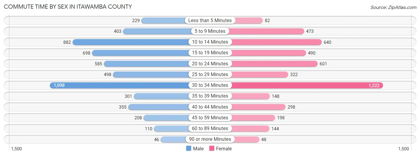 Commute Time by Sex in Itawamba County