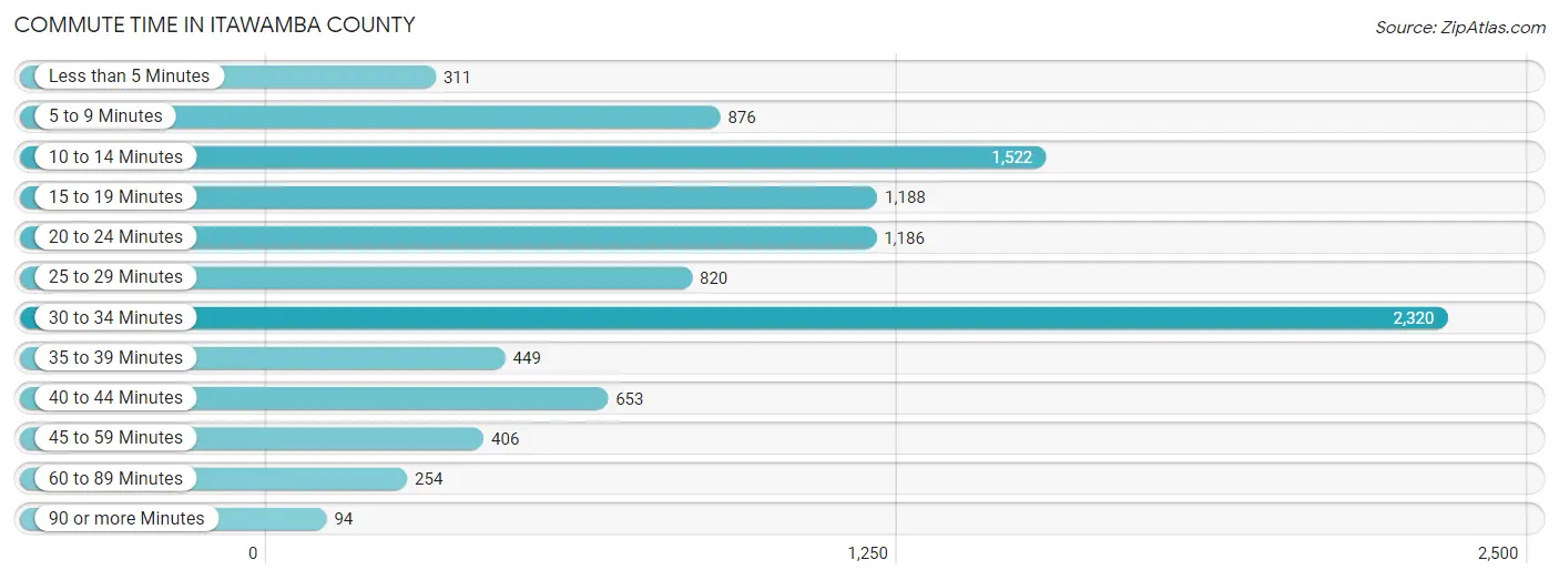 Commute Time in Itawamba County