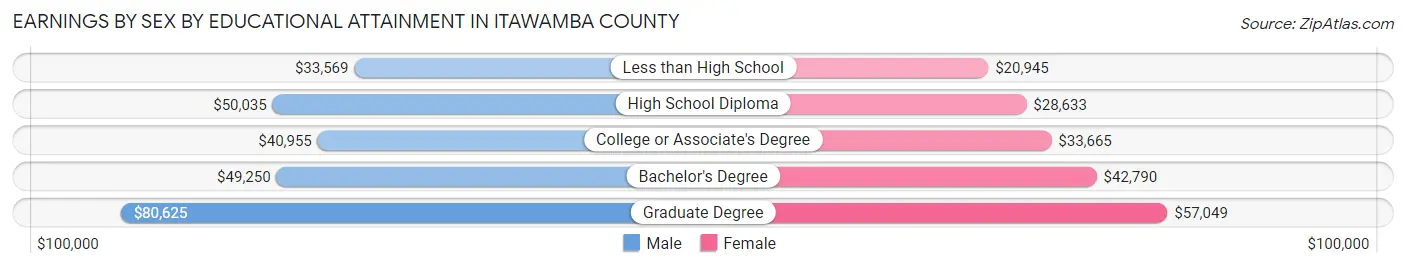 Earnings by Sex by Educational Attainment in Itawamba County