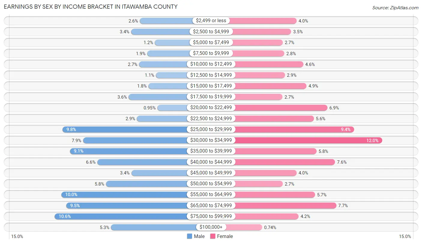 Earnings by Sex by Income Bracket in Itawamba County