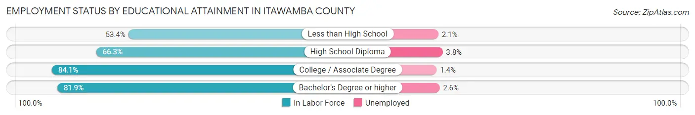 Employment Status by Educational Attainment in Itawamba County
