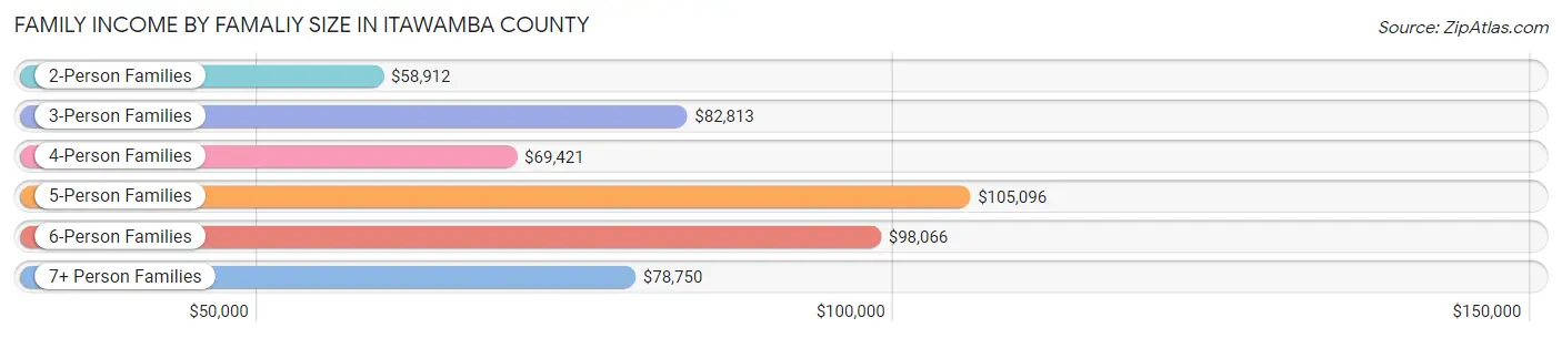 Family Income by Famaliy Size in Itawamba County