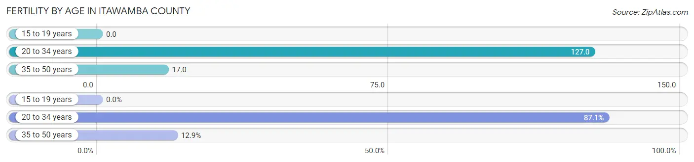 Female Fertility by Age in Itawamba County