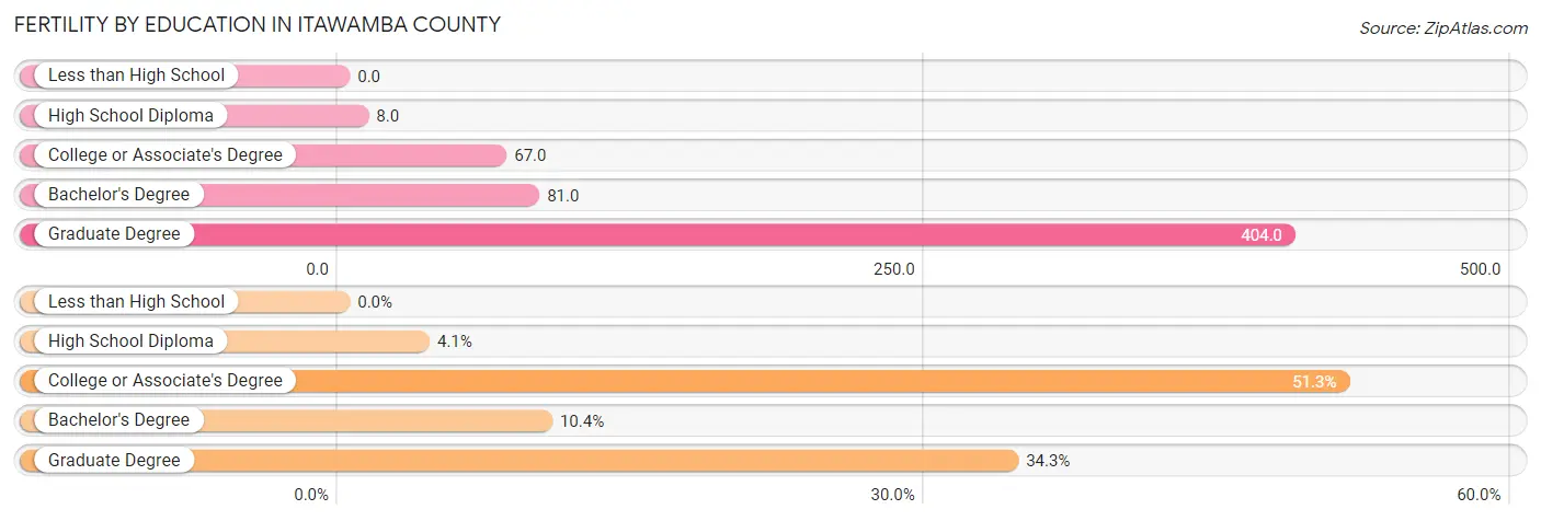 Female Fertility by Education Attainment in Itawamba County
