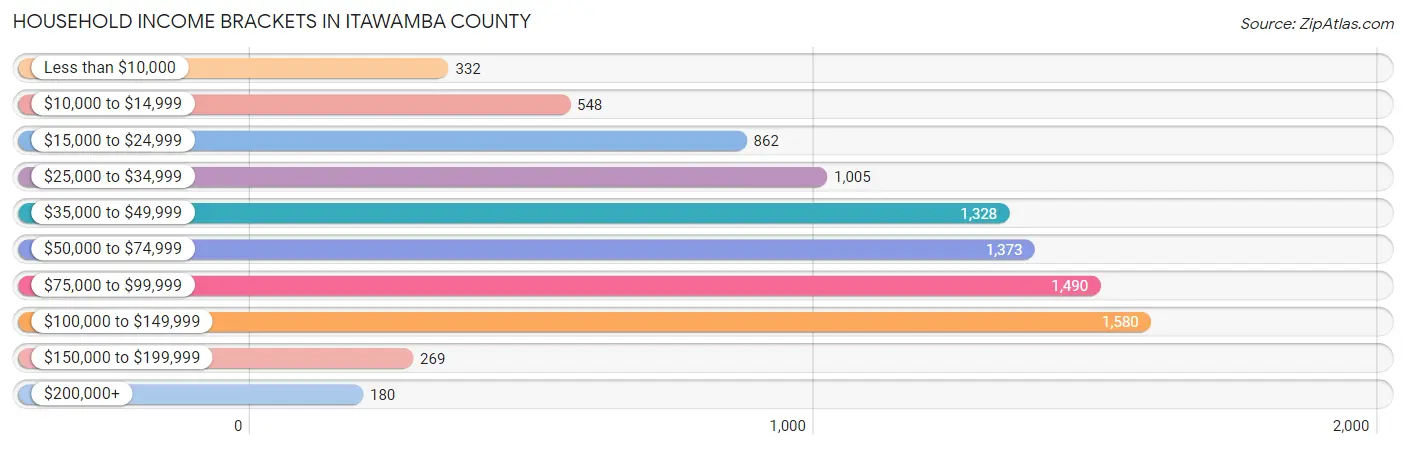 Household Income Brackets in Itawamba County