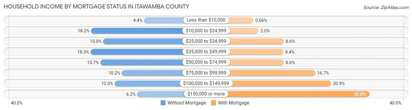 Household Income by Mortgage Status in Itawamba County