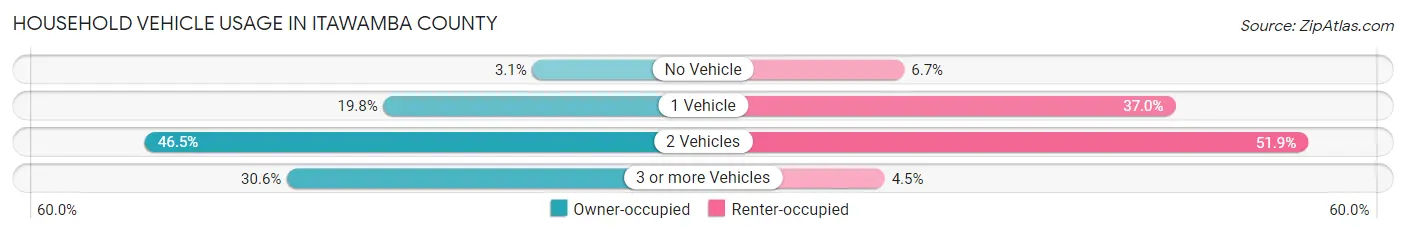 Household Vehicle Usage in Itawamba County