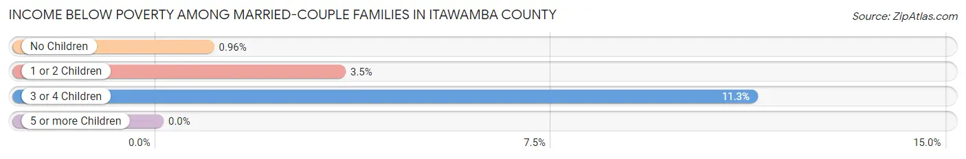 Income Below Poverty Among Married-Couple Families in Itawamba County