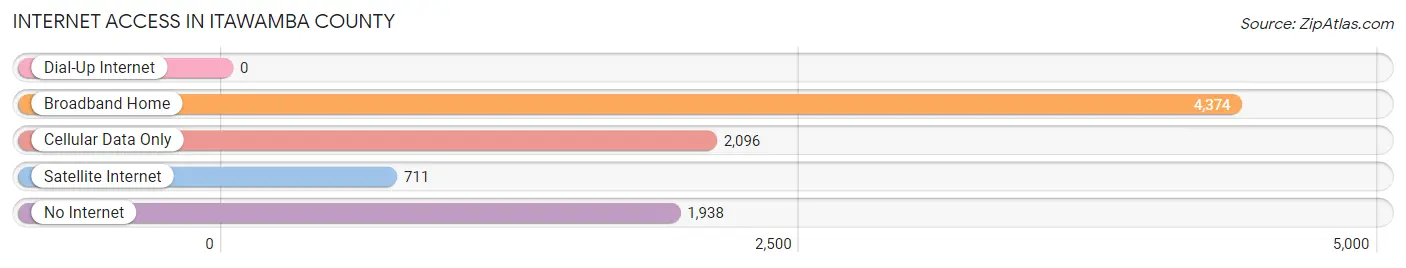 Internet Access in Itawamba County