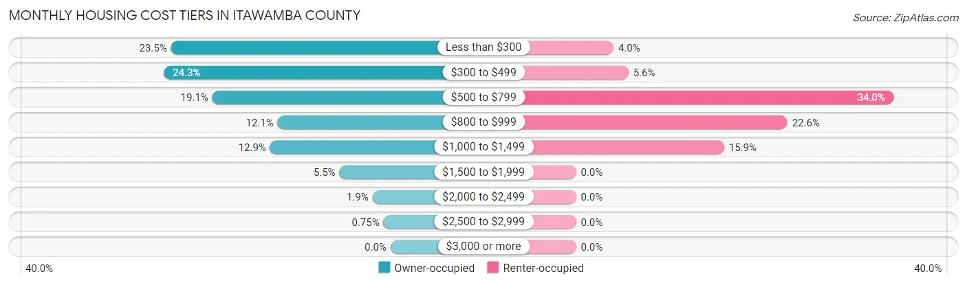 Monthly Housing Cost Tiers in Itawamba County