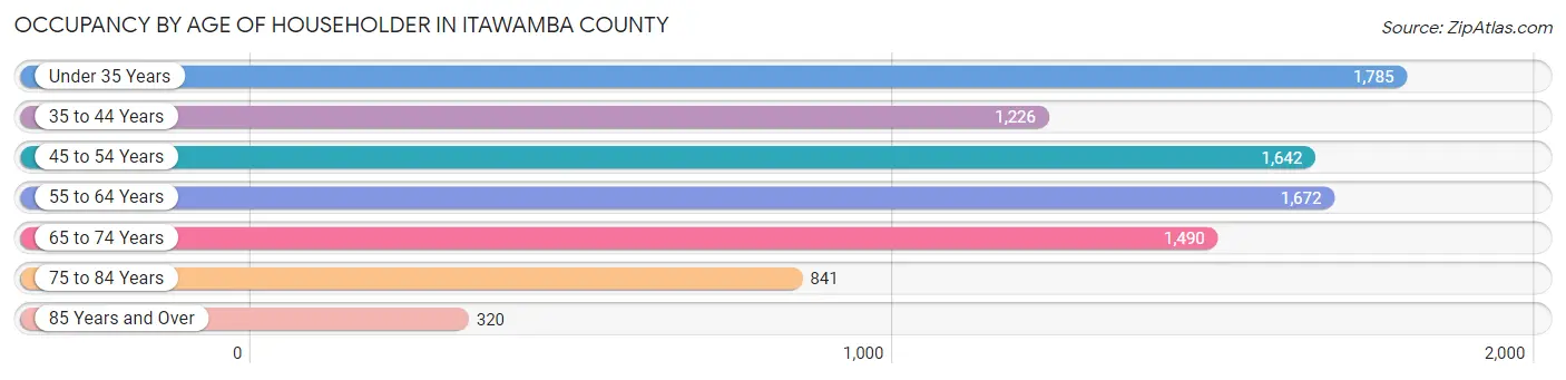 Occupancy by Age of Householder in Itawamba County