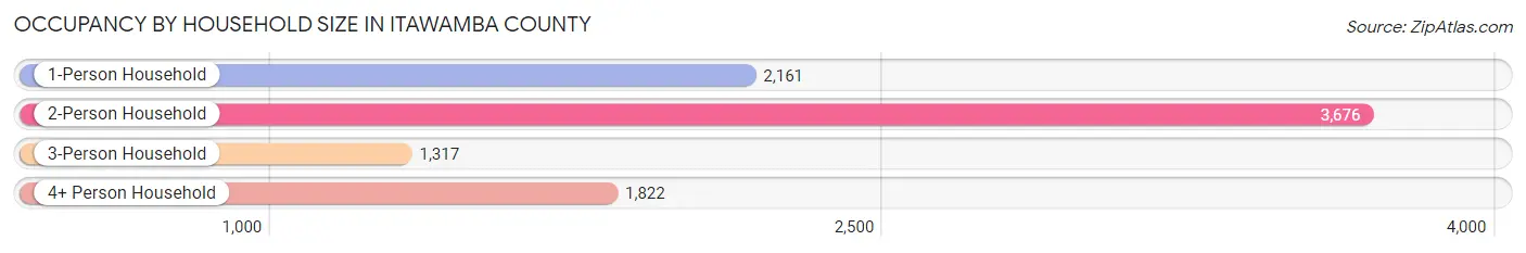 Occupancy by Household Size in Itawamba County