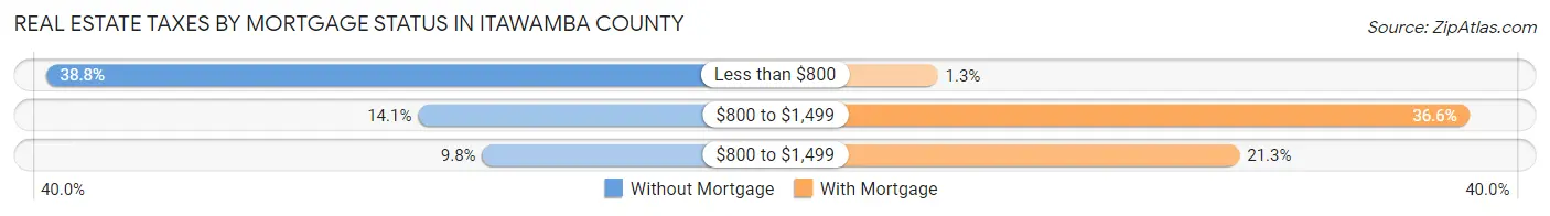 Real Estate Taxes by Mortgage Status in Itawamba County