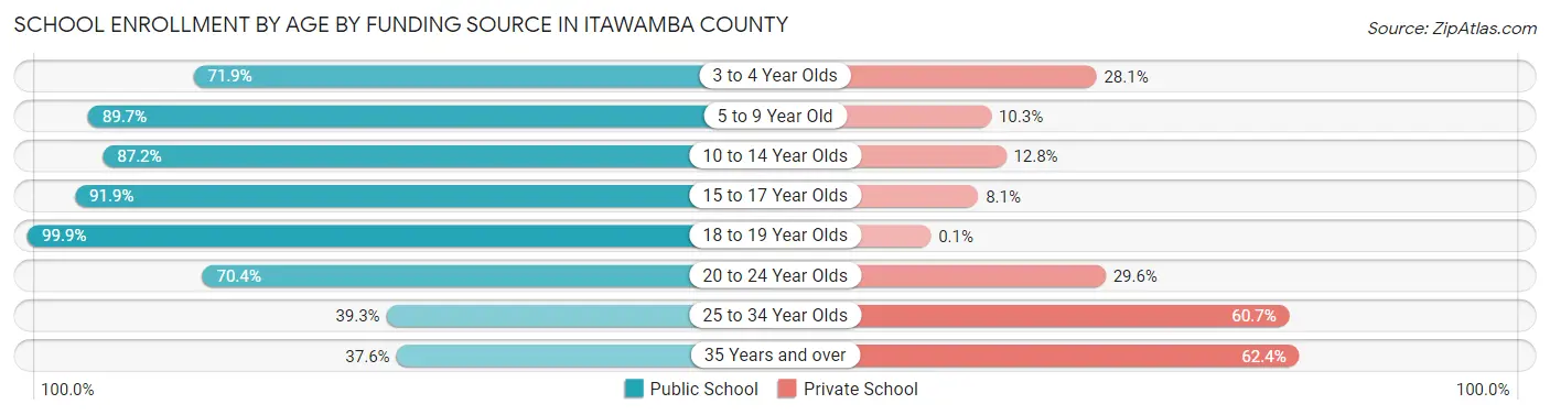 School Enrollment by Age by Funding Source in Itawamba County