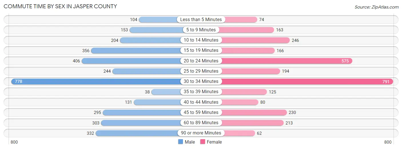 Commute Time by Sex in Jasper County