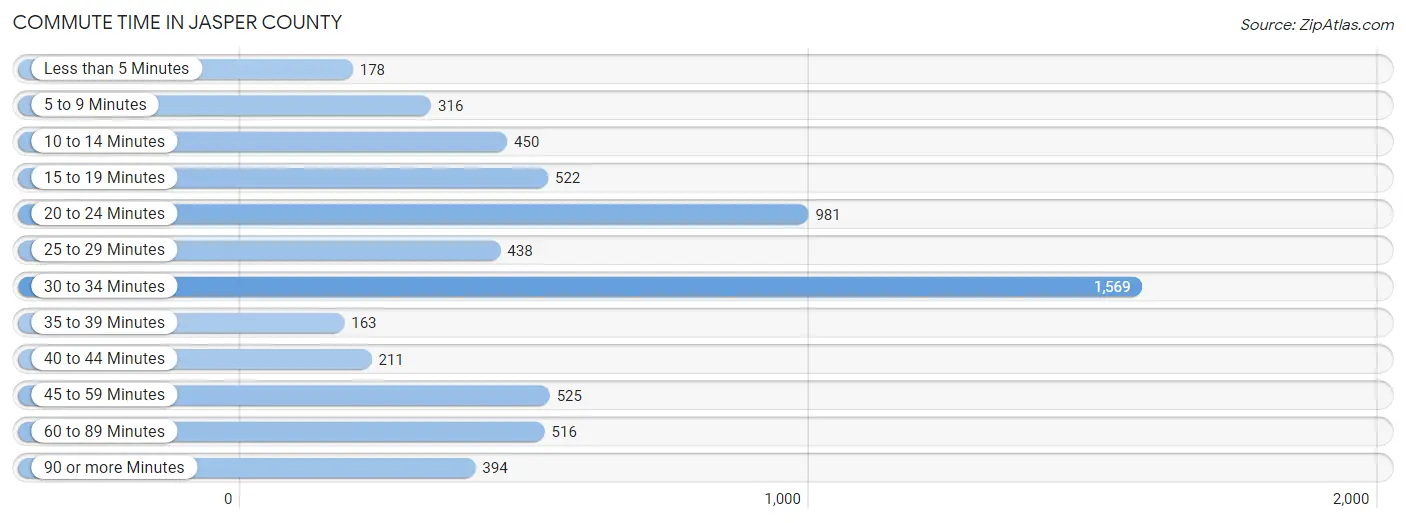 Commute Time in Jasper County